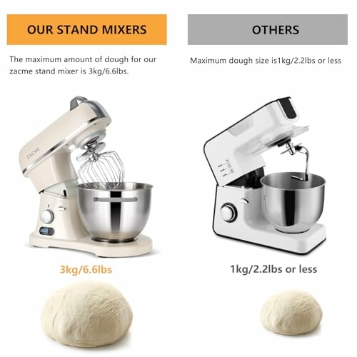 Comparison of stand mixers showing our mixer with 3kg/6.6lbs dough capacity versus others with 1kg/2.2lbs or less.